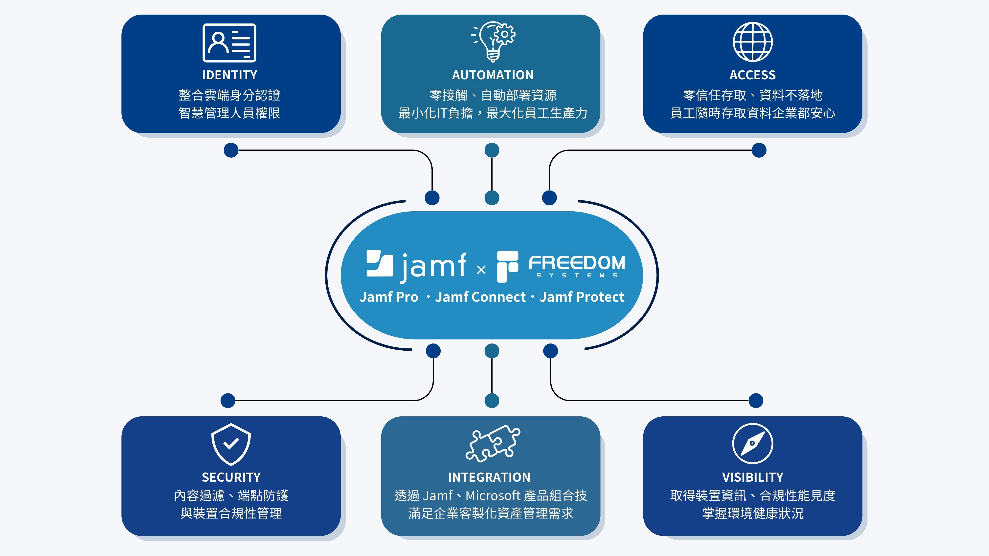 別讓 Apple 裝置成為資安死角 – 從三面向打造安全防線