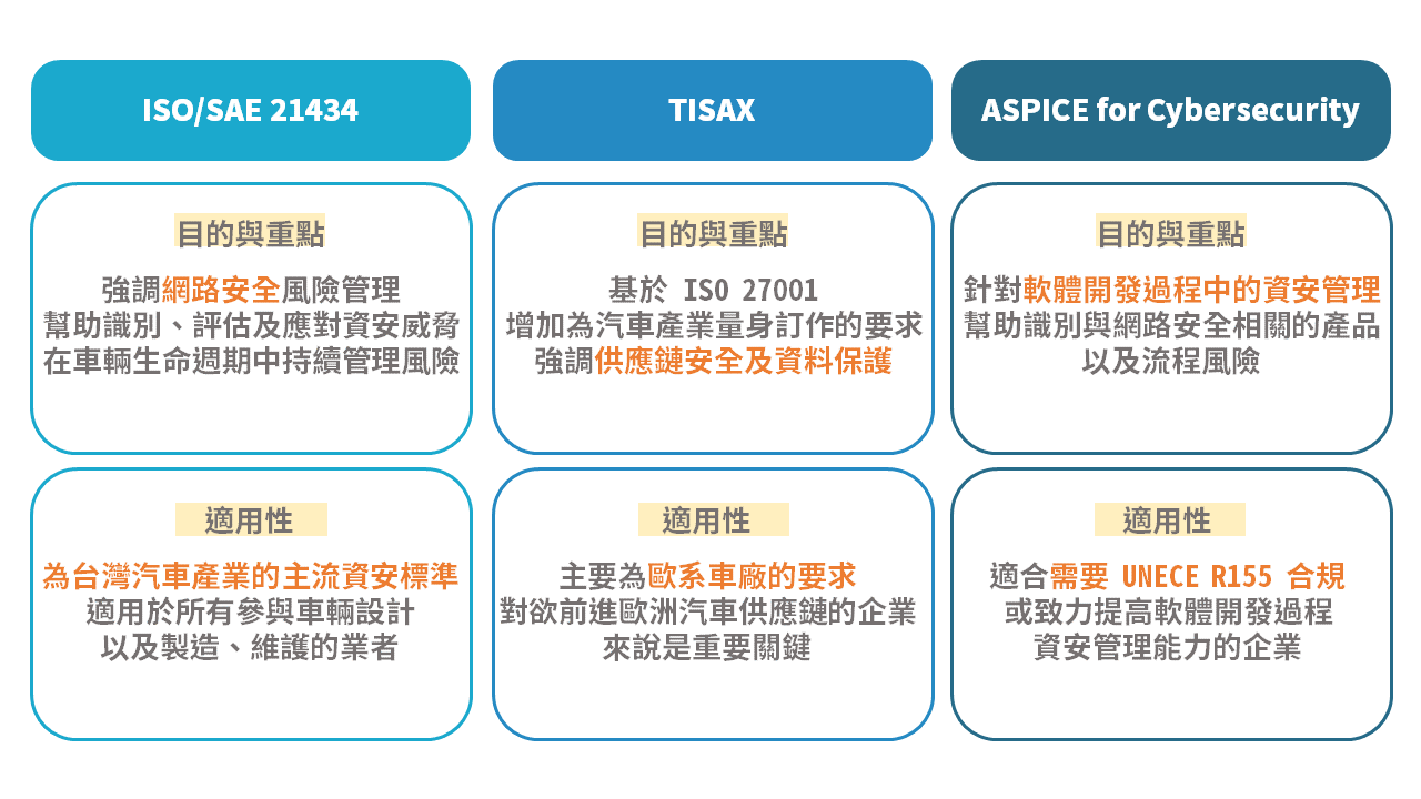 汽車產業資安實務指引 • 上集：ISO 21434、TISAX、ASPICE for Cybersecurity 框架說明