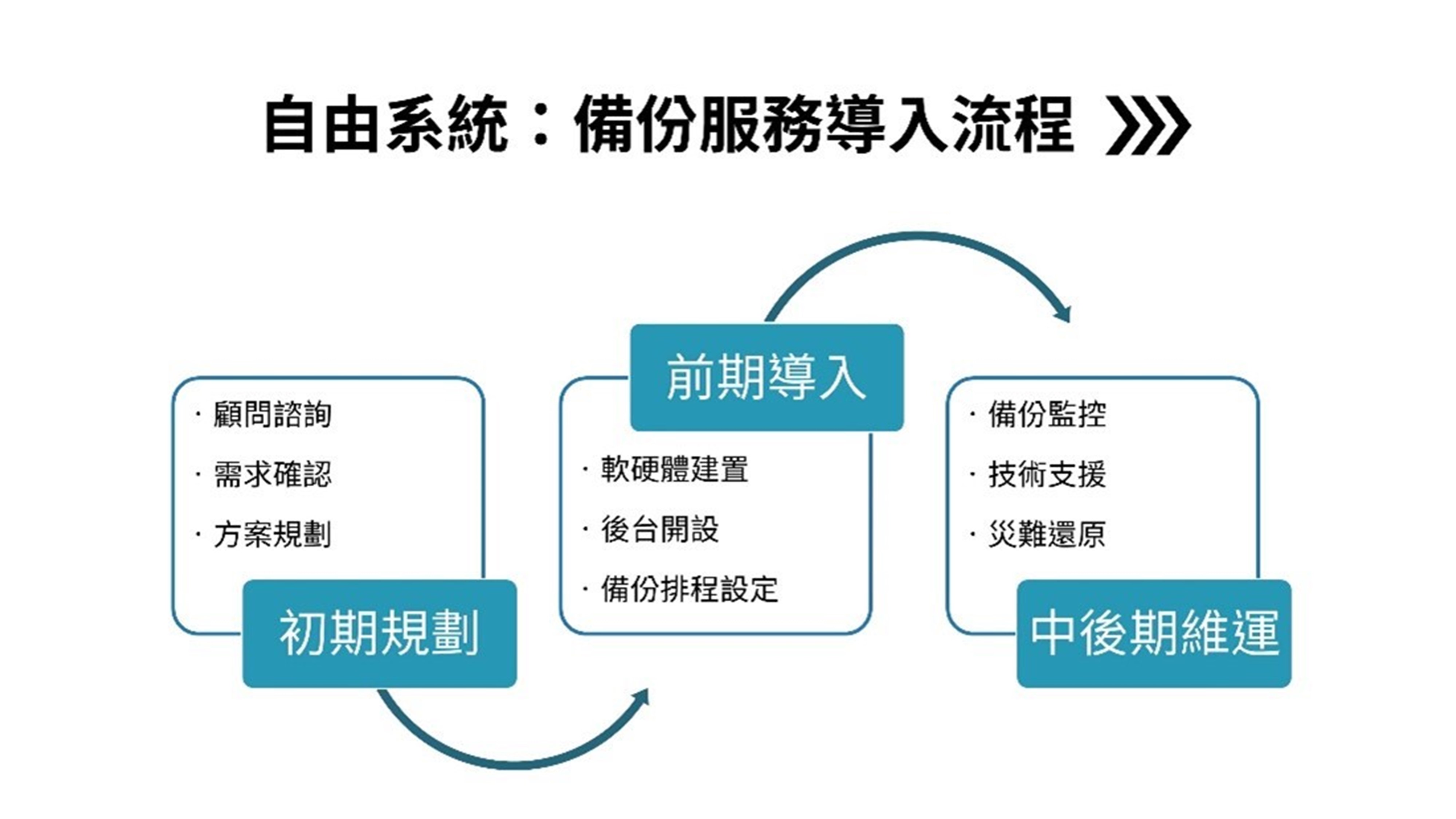安全防護與備份策略實務經驗分享