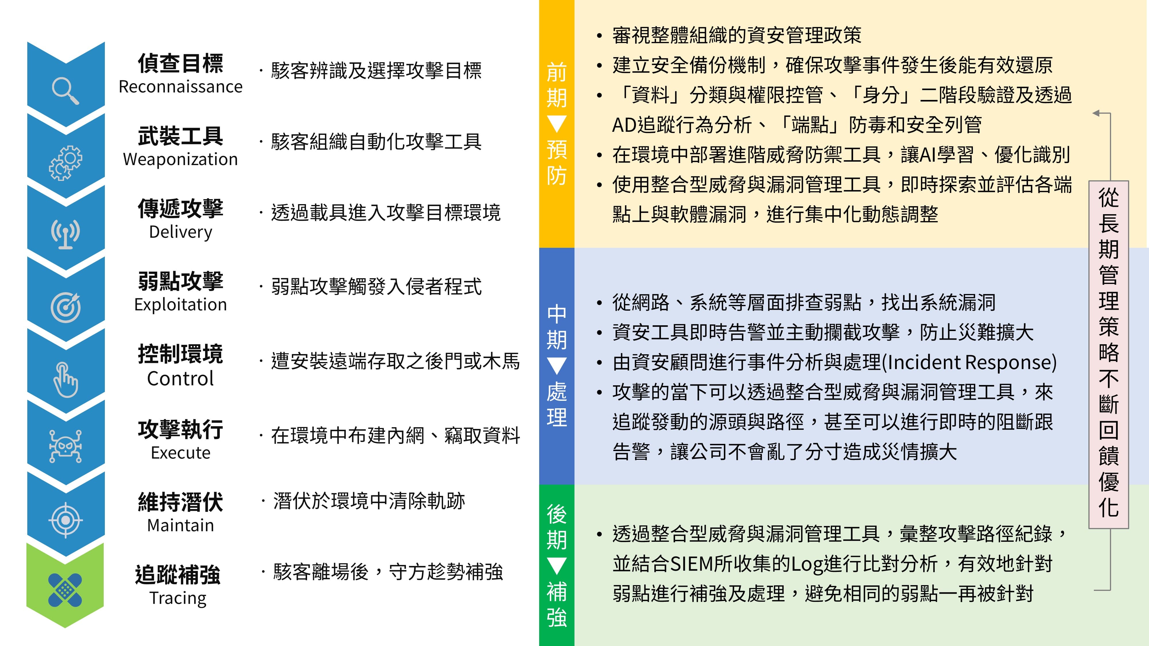 cyber kill chain actions
