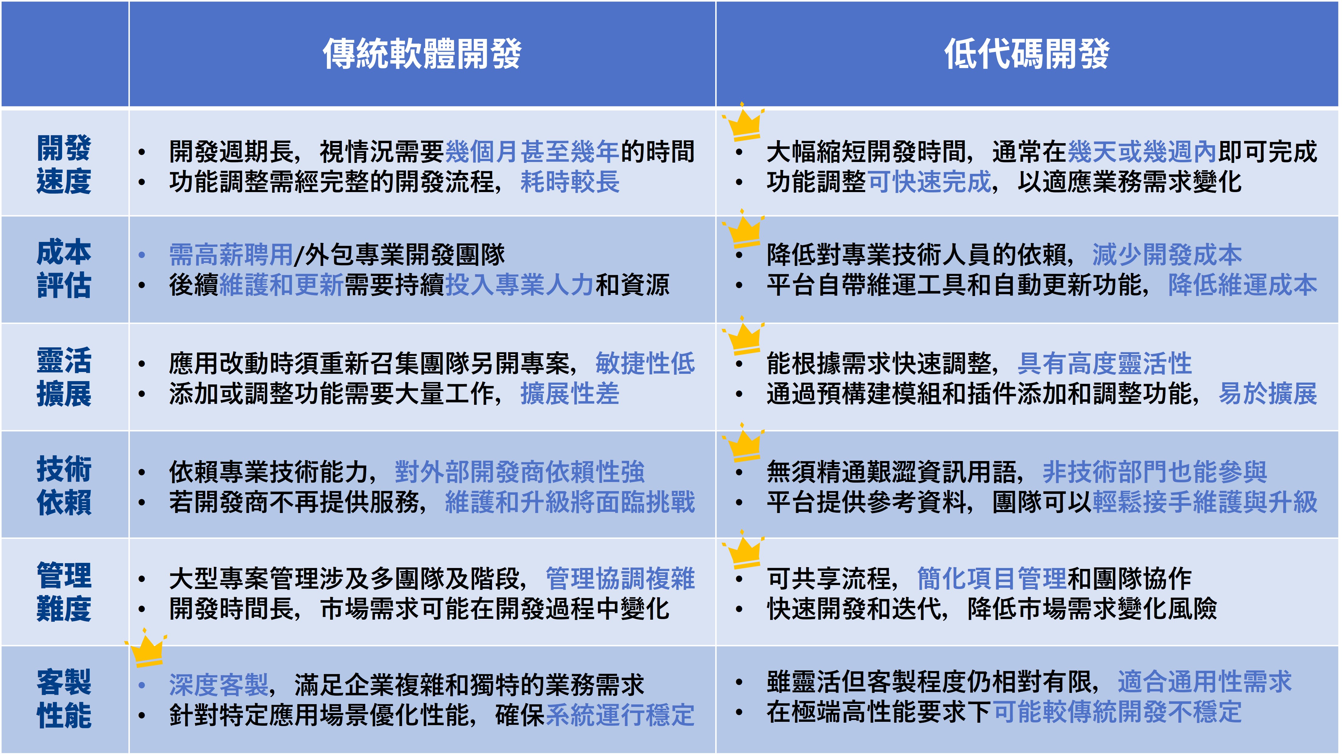 傳統軟體開發與低代碼開發之比較