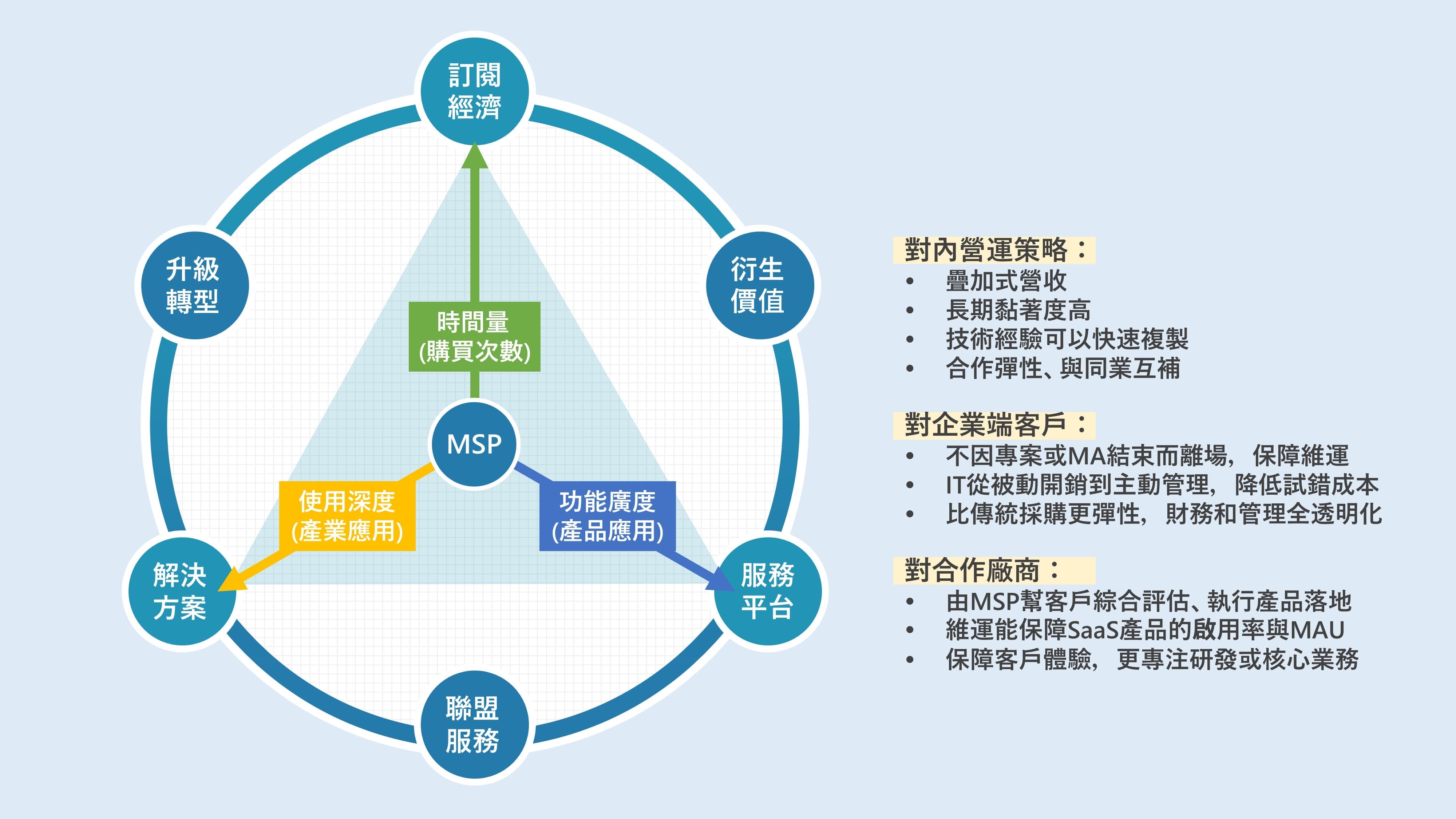 從產品走向服務,MSP想要解決什麼商業問題?