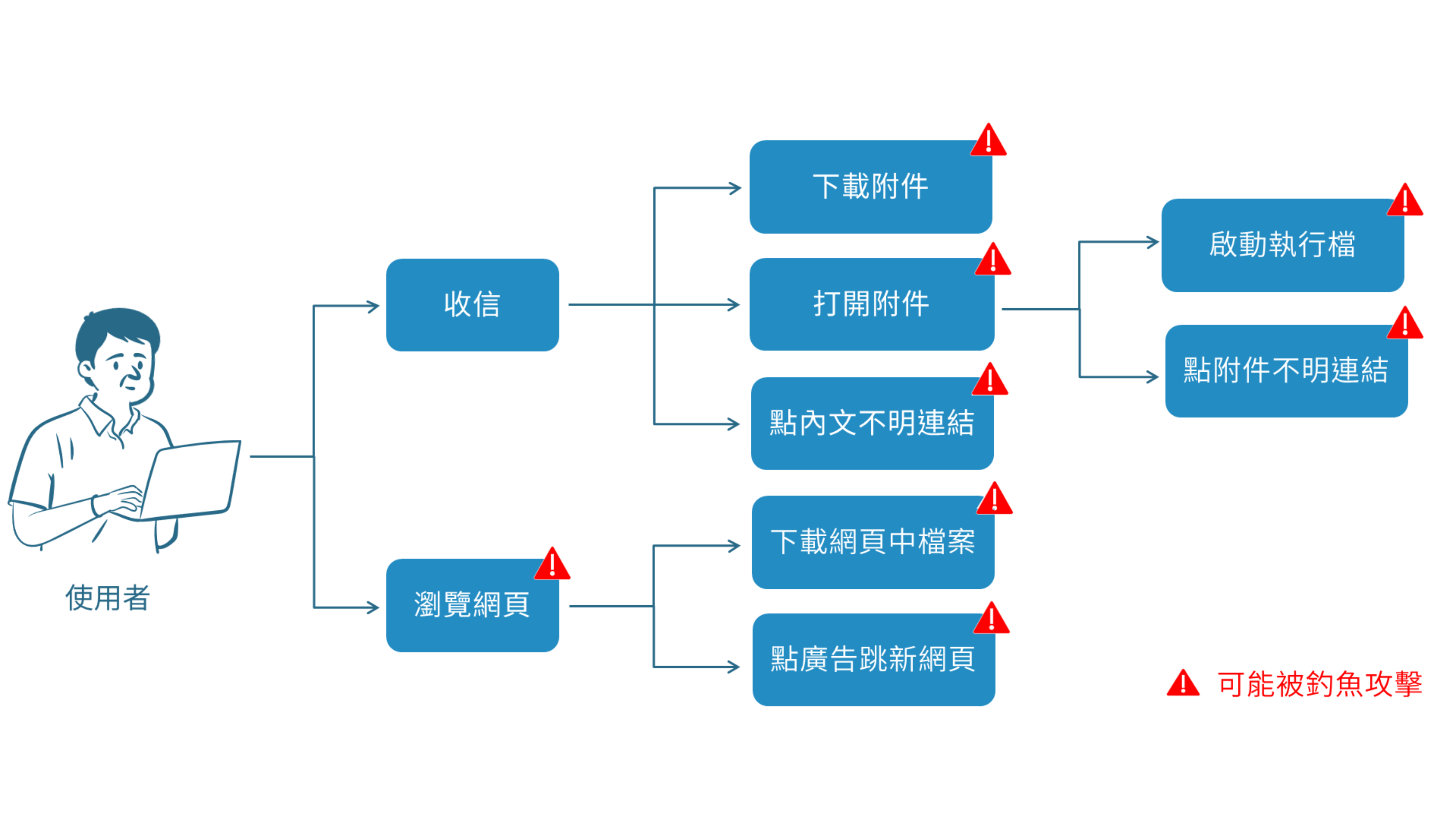 釣魚、釣魚釣到什麼魚？淺談社交工程演練之於企業的重要性