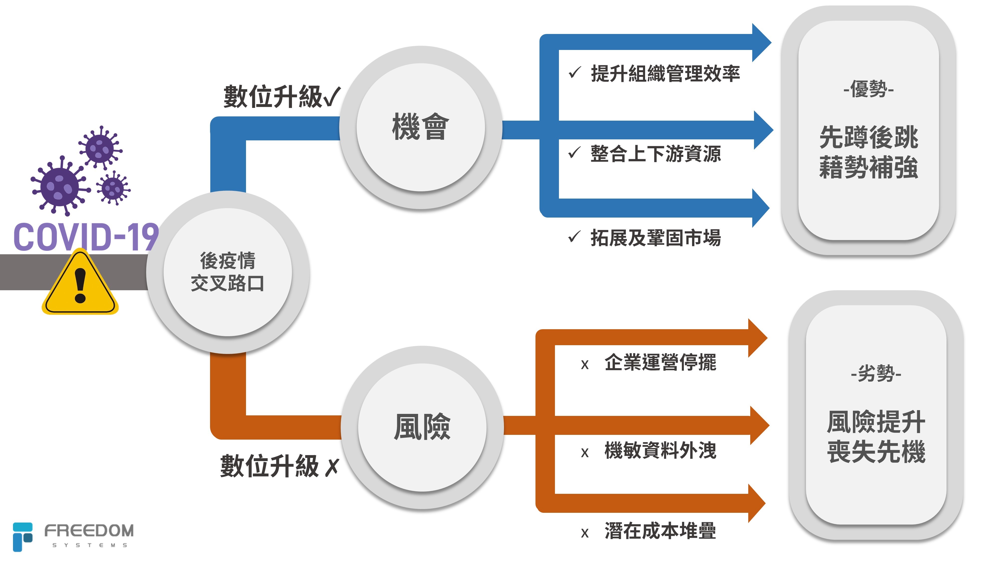 環境劇變，所有企業都面臨同樣的時代難題與選擇路口，把握轉型良機才能布局未來。