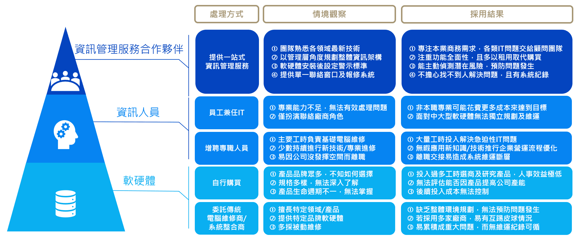 建置資訊基礎架構處理方式