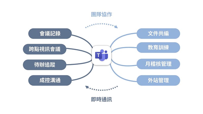 自由系統透過Microsoft Teams等數位工具為營建業開發出可一站式協同作業的平台