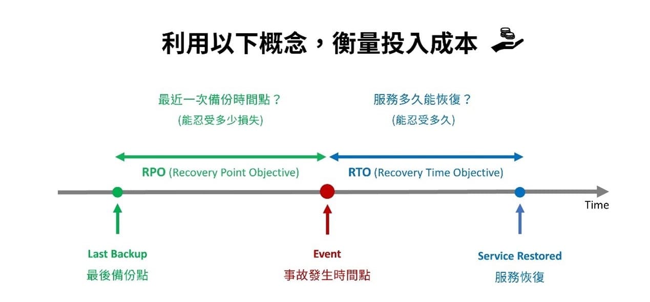 恢復點目標(RPO)和恢復時間目標(RTO)