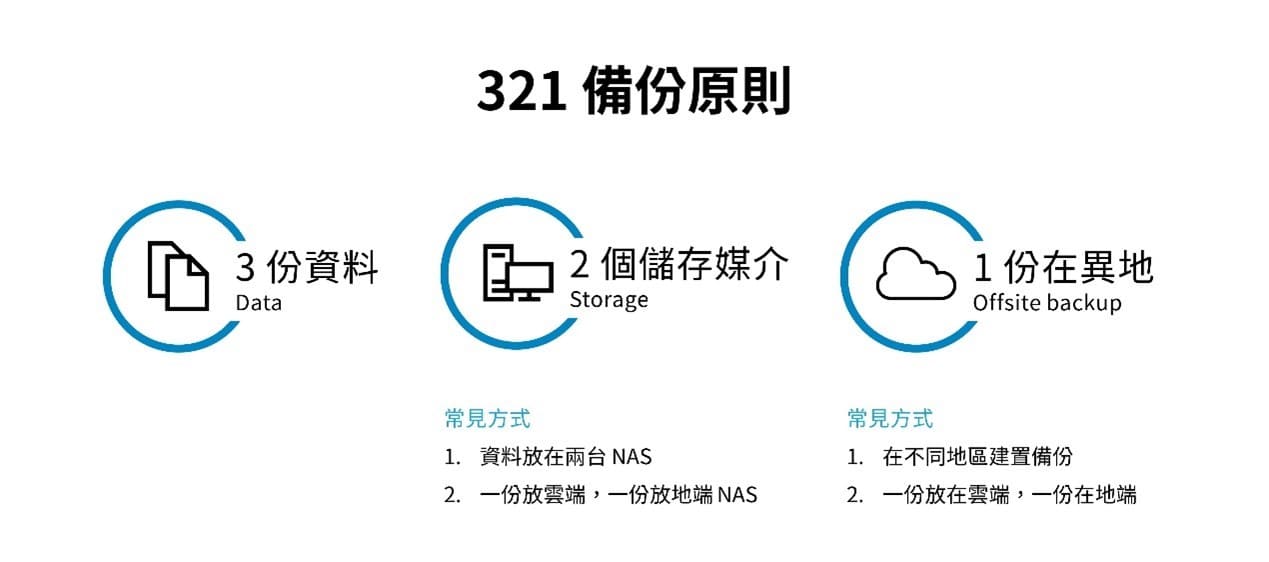 201026 backup321 備份原則