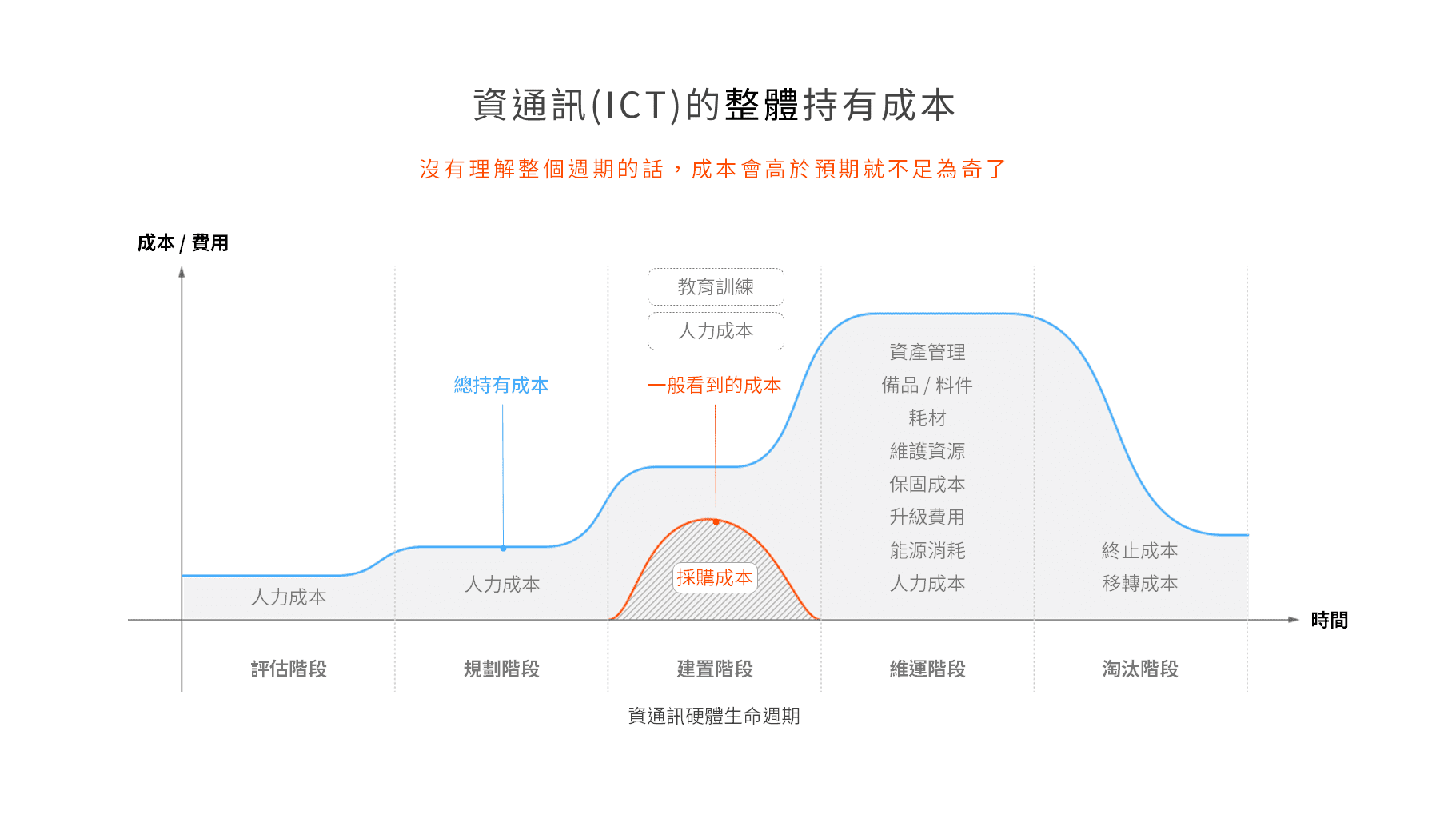 IT資產與裝置的生命週期,各階段皆有其顯性與隱性成本