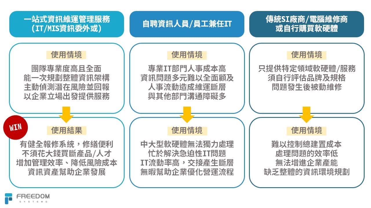 企業遇到IT問題時有多種解決方案，管理者需評估個別成本與風險。