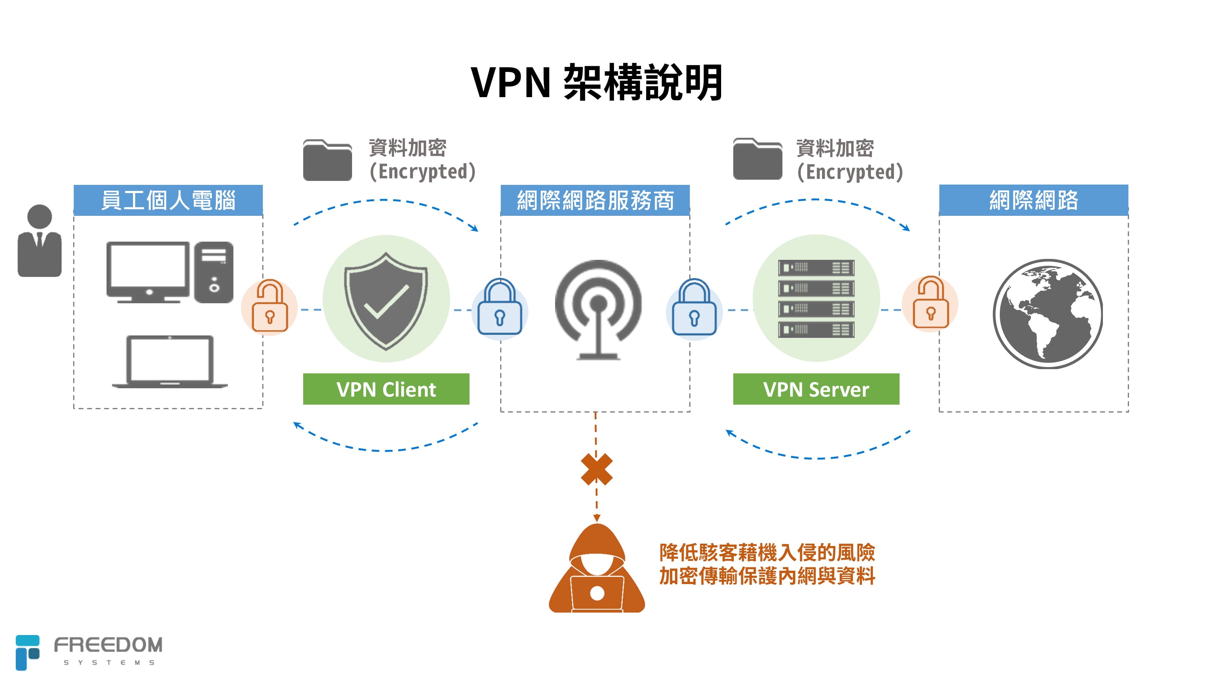 注意網路連線衛生  加強VPN安全管理
