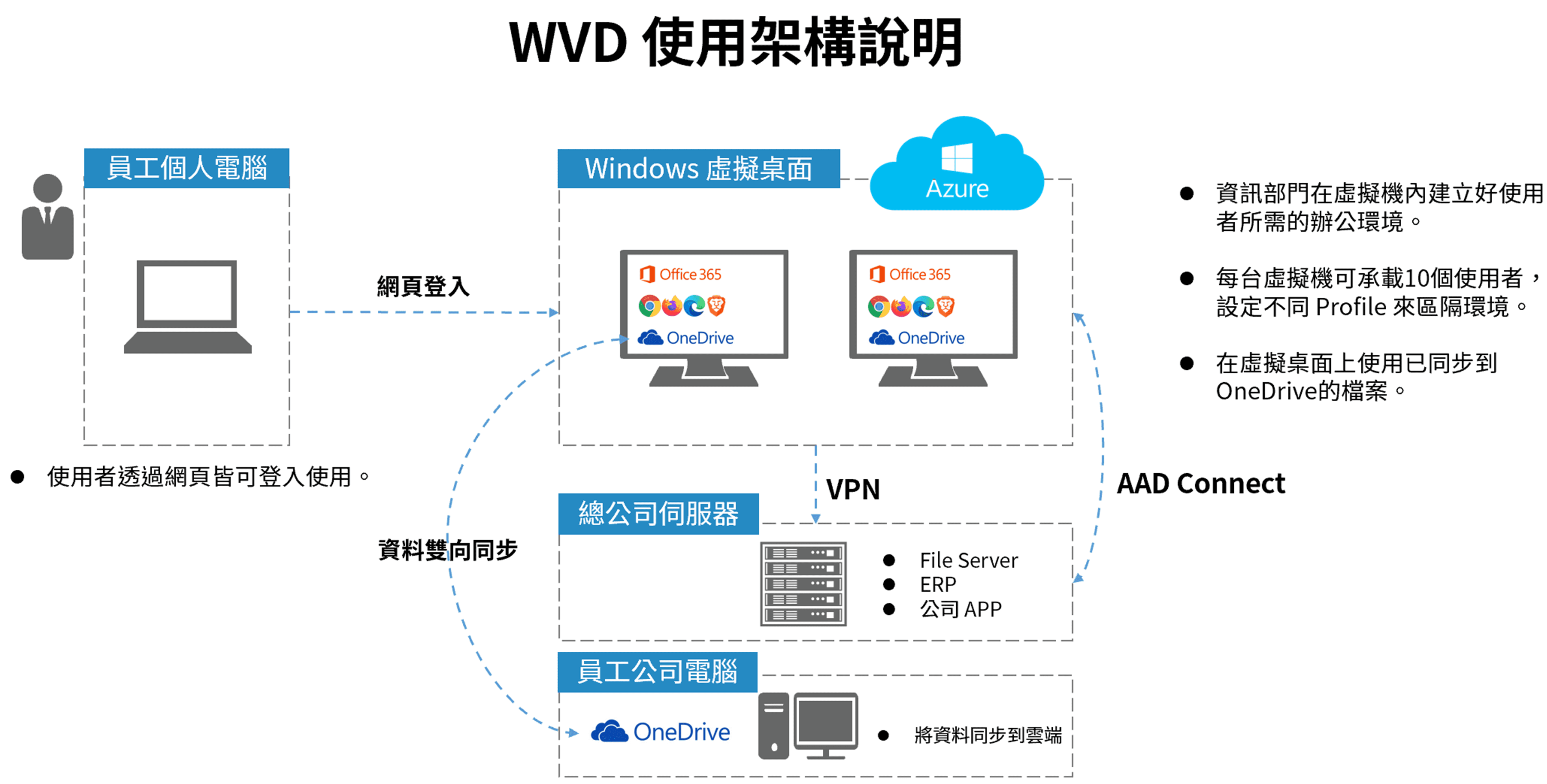 WVD說明