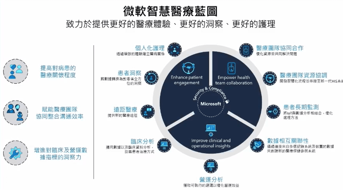 一站式醫療協作平台 協助醫療院所跨出數位轉型第一步