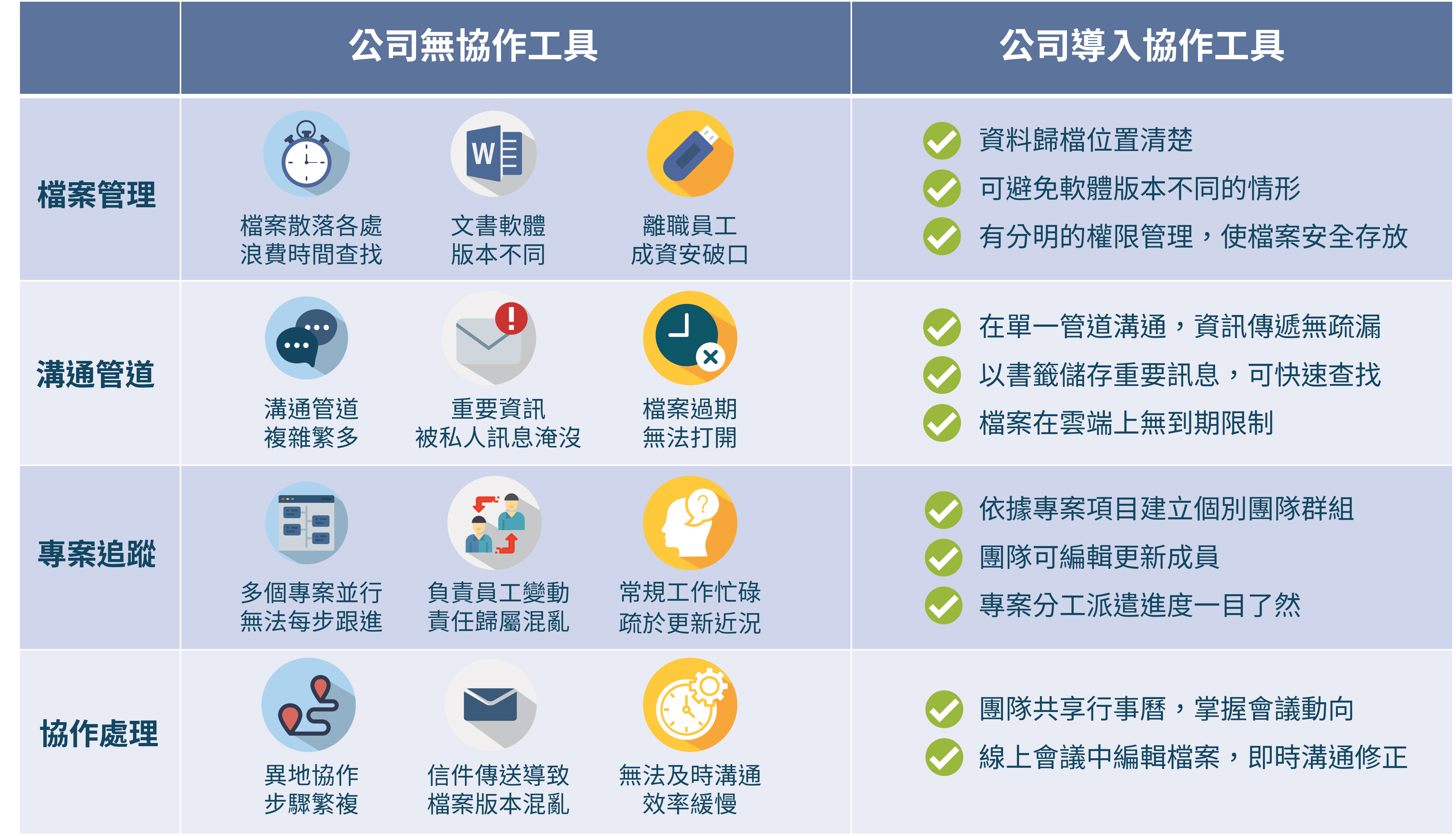 企業是否導入雲端協作工具差別