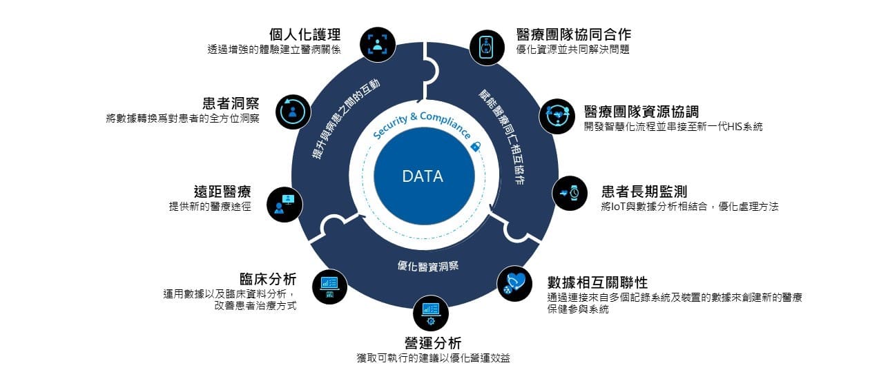 專為醫療產業設計 高效安全的智慧雲端平台