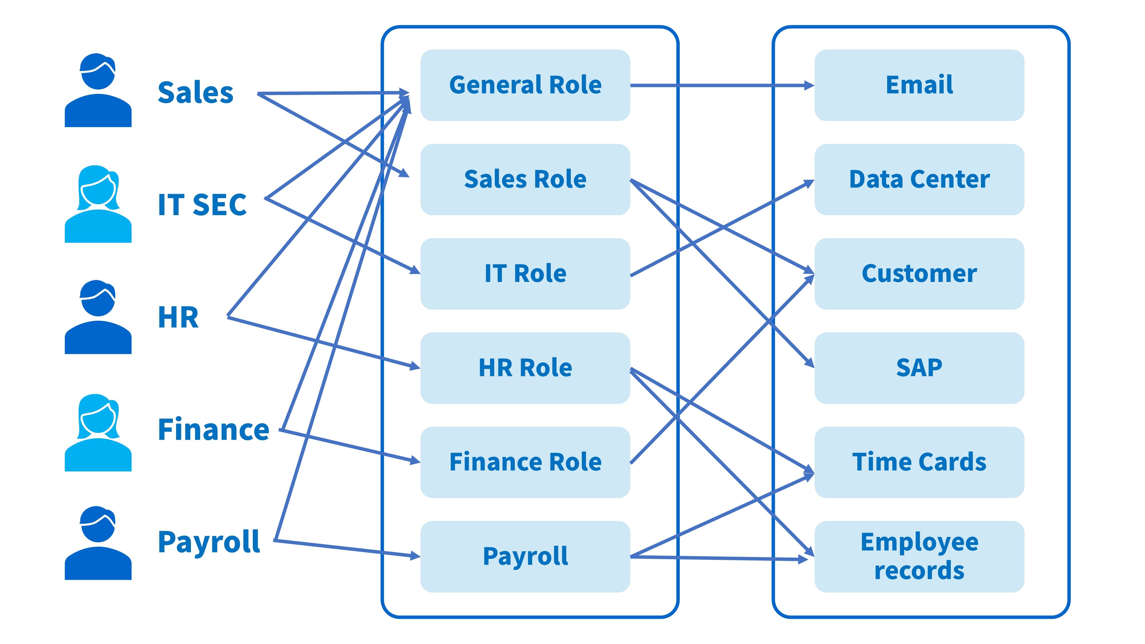 RBAC (Role-based access control)