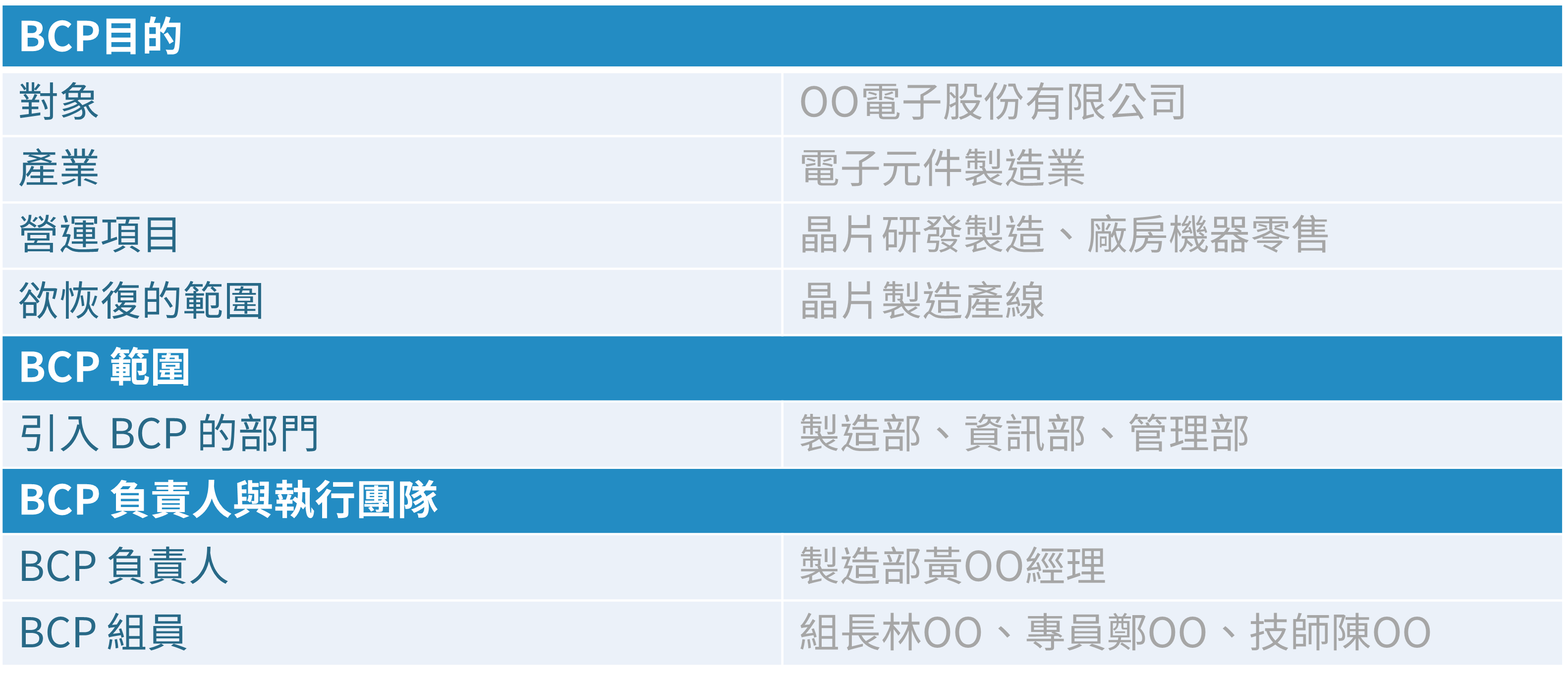 表格 1:企業營運持續計畫架構表