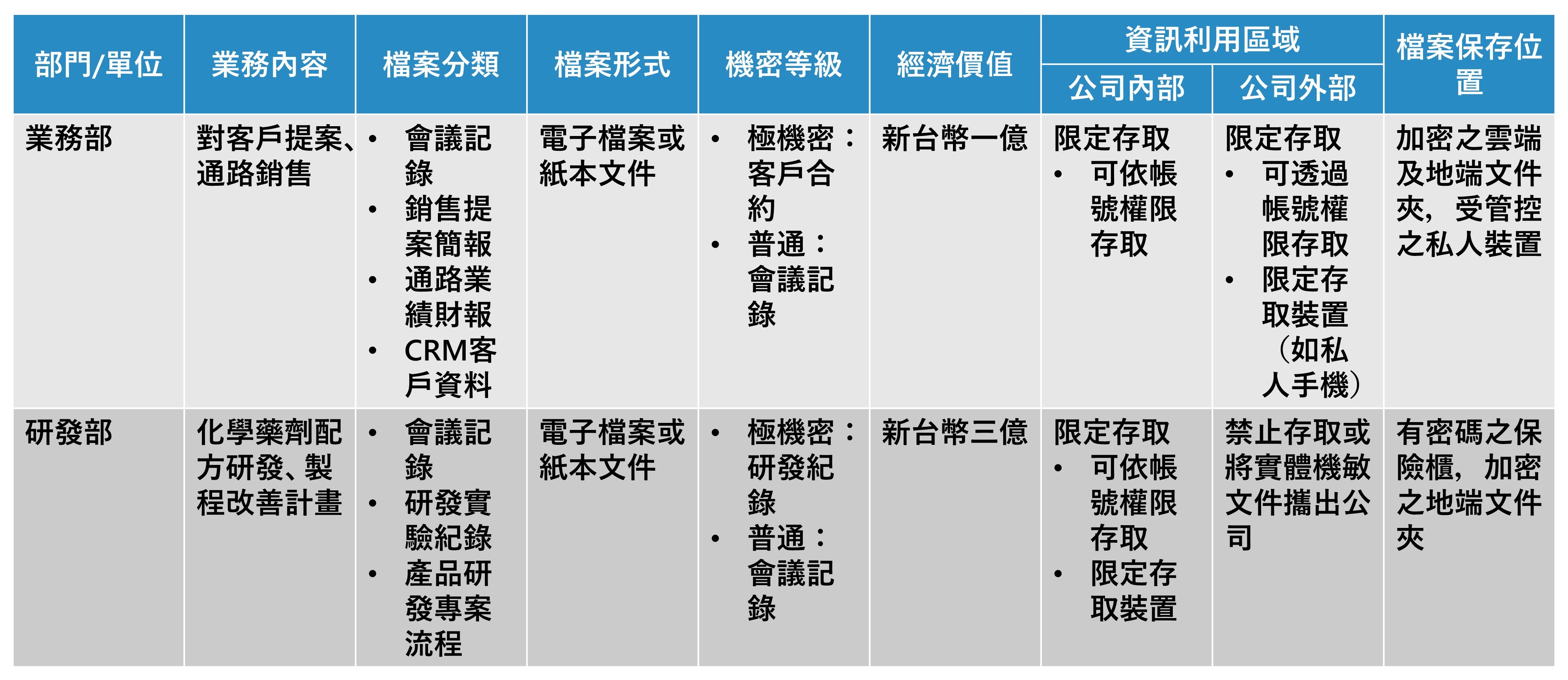 企業可依照以下資料盤點表格範例,發想與盤點企業組織中的現存資料管理情境。