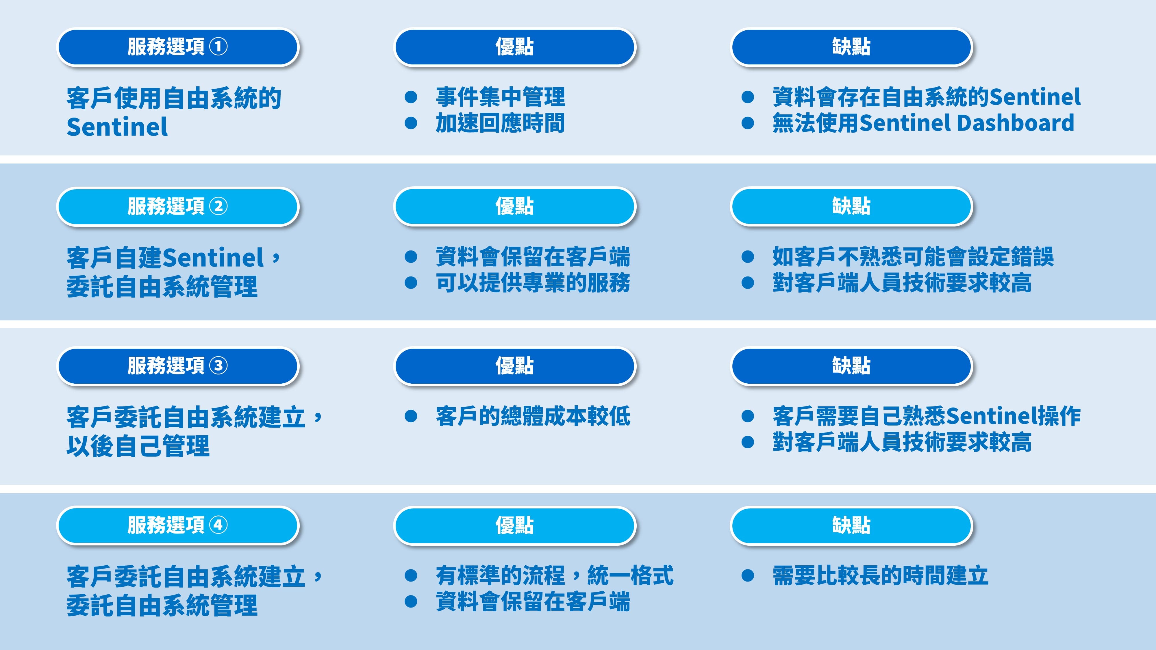 自由系統soc服務模式