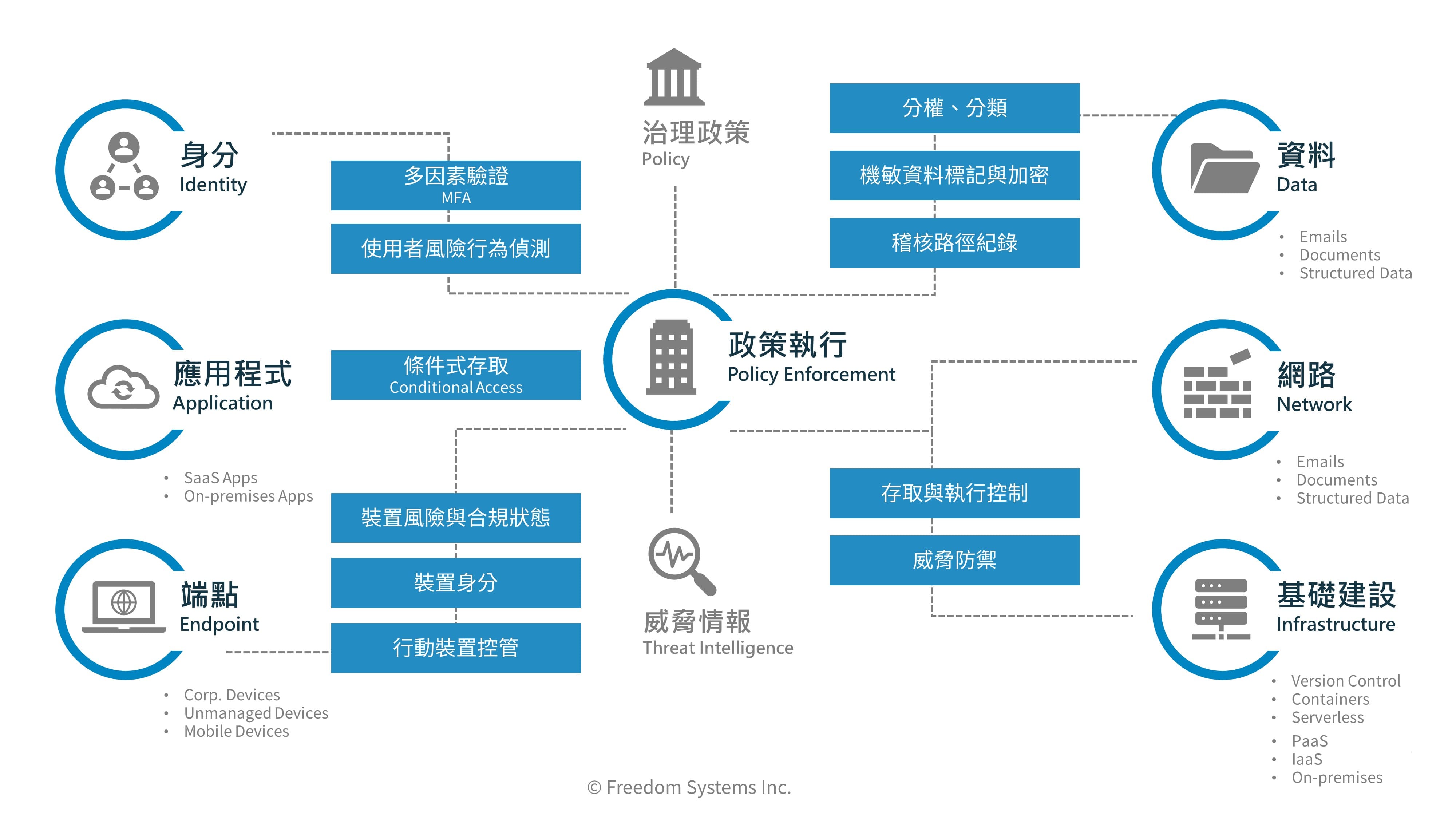 zero trust approach framework 自由系統零信任概念與實作指引