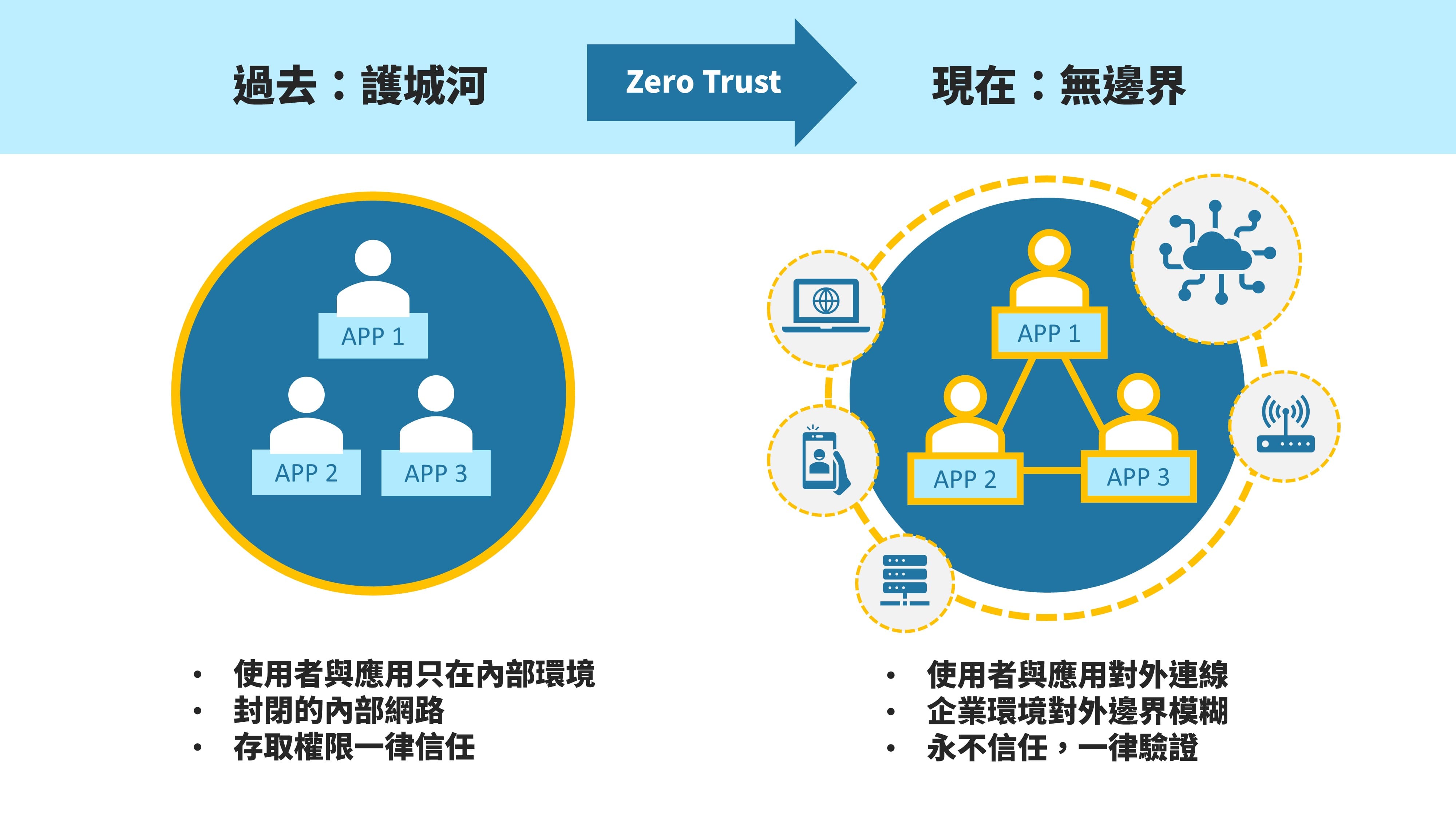 零信任概念與實作指引